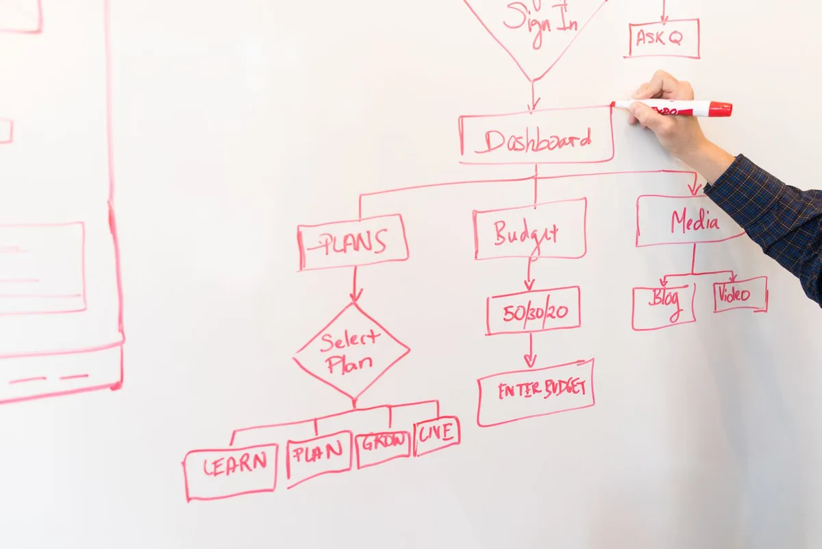 Flowchart diagram on a whiteboard showing business process planning